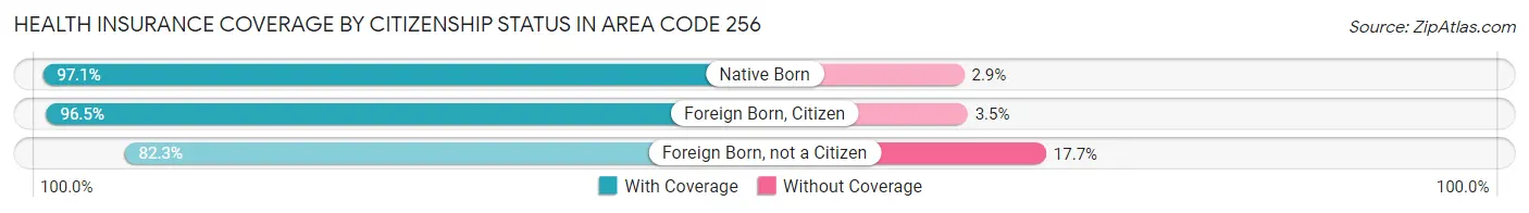 Health Insurance Coverage by Citizenship Status in Area Code 256