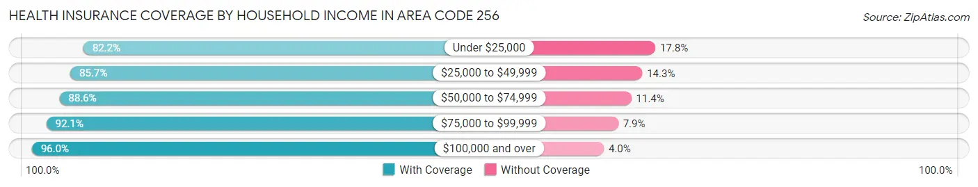 Health Insurance Coverage by Household Income in Area Code 256