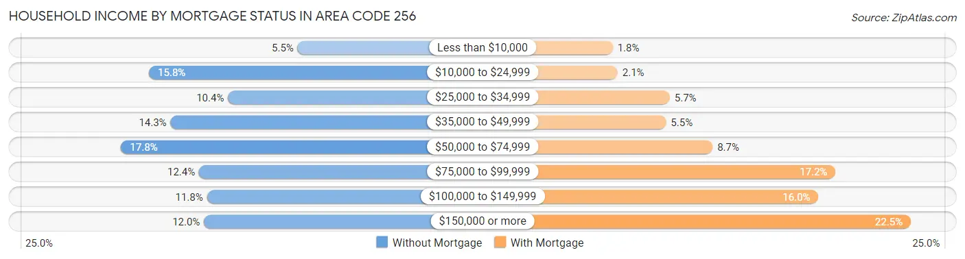 Household Income by Mortgage Status in Area Code 256