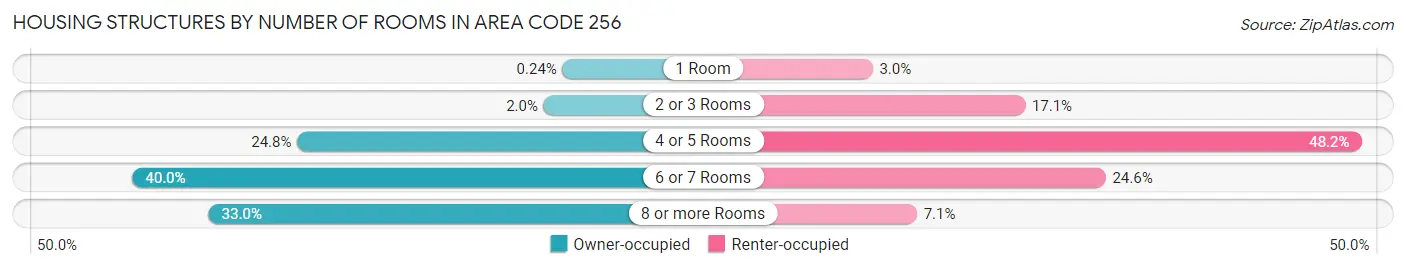 Housing Structures by Number of Rooms in Area Code 256