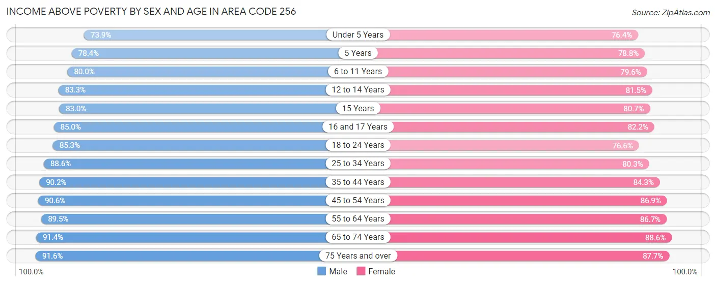 Income Above Poverty by Sex and Age in Area Code 256