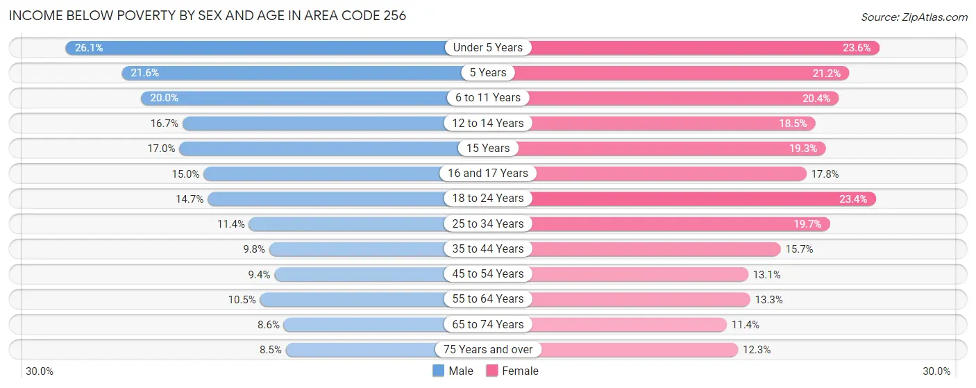 Income Below Poverty by Sex and Age in Area Code 256