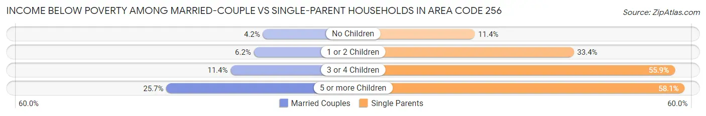Income Below Poverty Among Married-Couple vs Single-Parent Households in Area Code 256