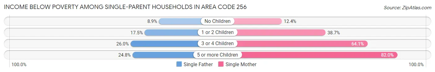 Income Below Poverty Among Single-Parent Households in Area Code 256