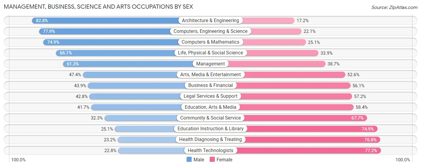 Management, Business, Science and Arts Occupations by Sex in Area Code 256