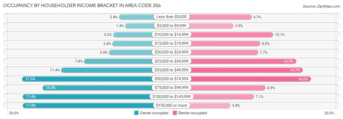 Occupancy by Householder Income Bracket in Area Code 256