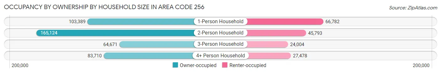 Occupancy by Ownership by Household Size in Area Code 256
