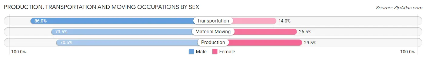 Production, Transportation and Moving Occupations by Sex in Area Code 256