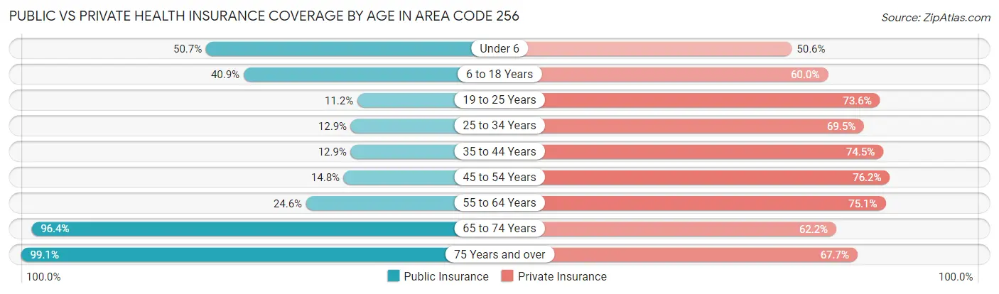 Public vs Private Health Insurance Coverage by Age in Area Code 256