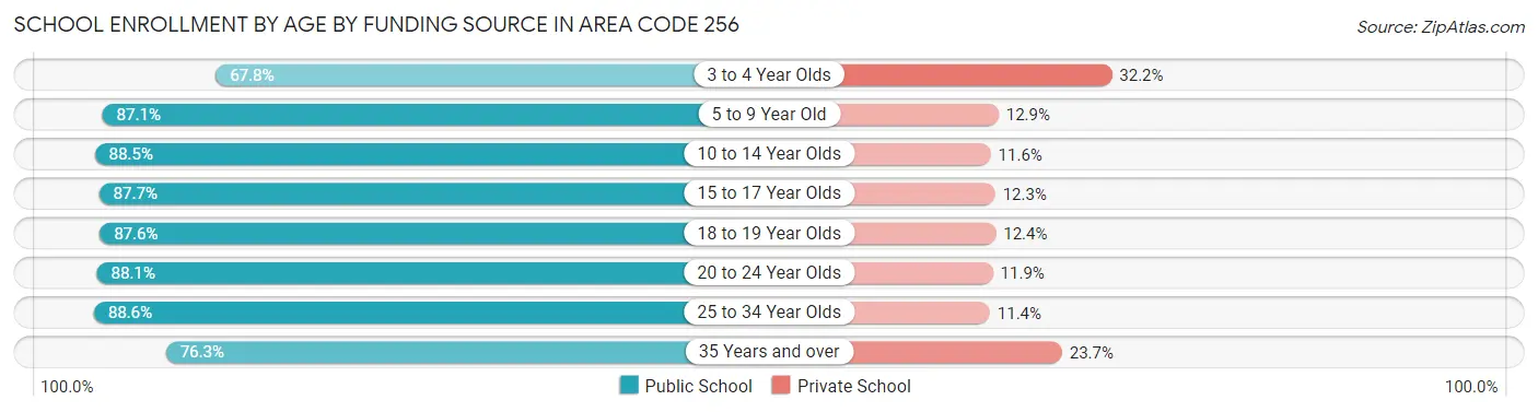 School Enrollment by Age by Funding Source in Area Code 256