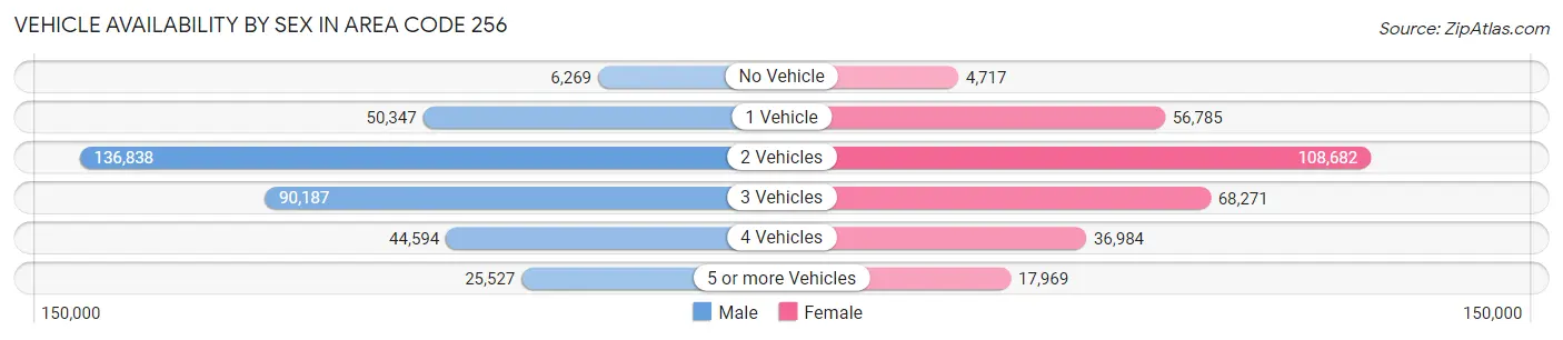 Vehicle Availability by Sex in Area Code 256