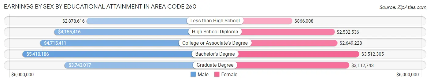 Earnings by Sex by Educational Attainment in Area Code 260