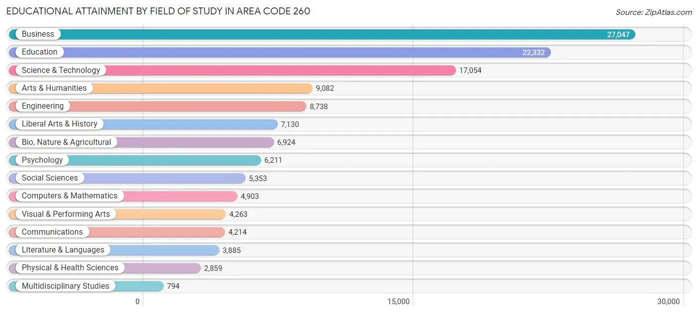 Educational Attainment by Field of Study in Area Code 260