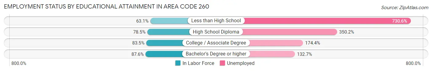 Employment Status by Educational Attainment in Area Code 260