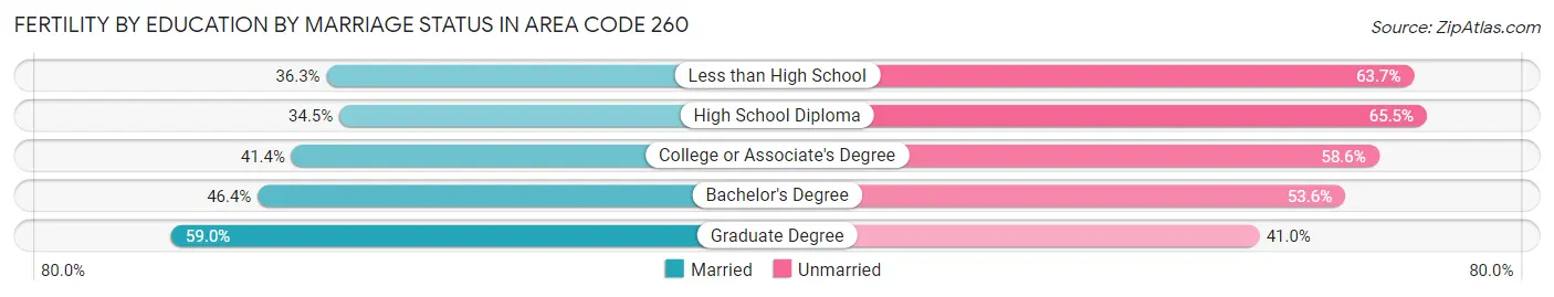 Female Fertility by Education by Marriage Status in Area Code 260