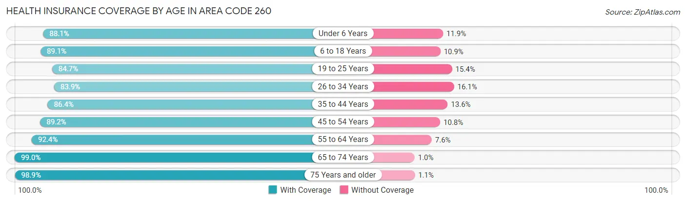 Health Insurance Coverage by Age in Area Code 260