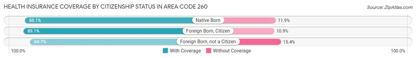 Health Insurance Coverage by Citizenship Status in Area Code 260
