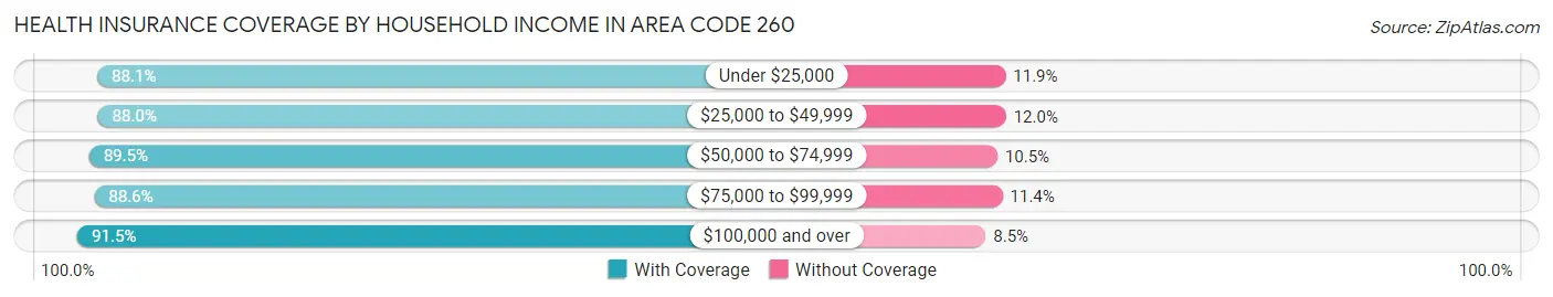 Health Insurance Coverage by Household Income in Area Code 260