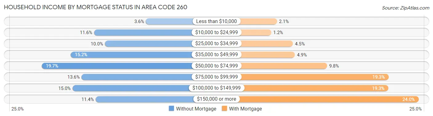 Household Income by Mortgage Status in Area Code 260