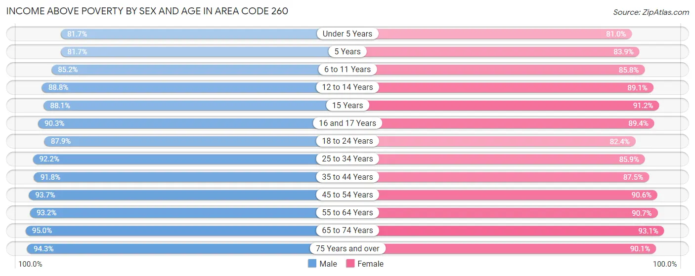 Income Above Poverty by Sex and Age in Area Code 260