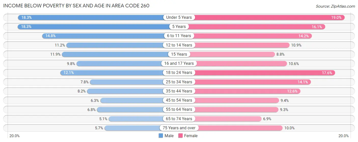 Income Below Poverty by Sex and Age in Area Code 260