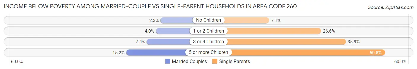 Income Below Poverty Among Married-Couple vs Single-Parent Households in Area Code 260