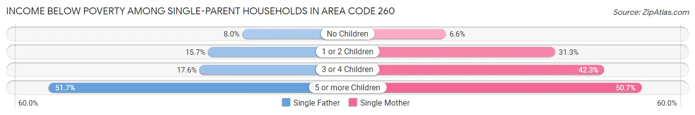 Income Below Poverty Among Single-Parent Households in Area Code 260
