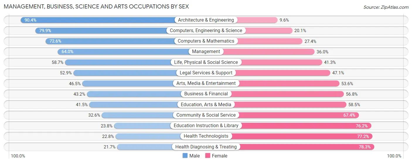 Management, Business, Science and Arts Occupations by Sex in Area Code 260