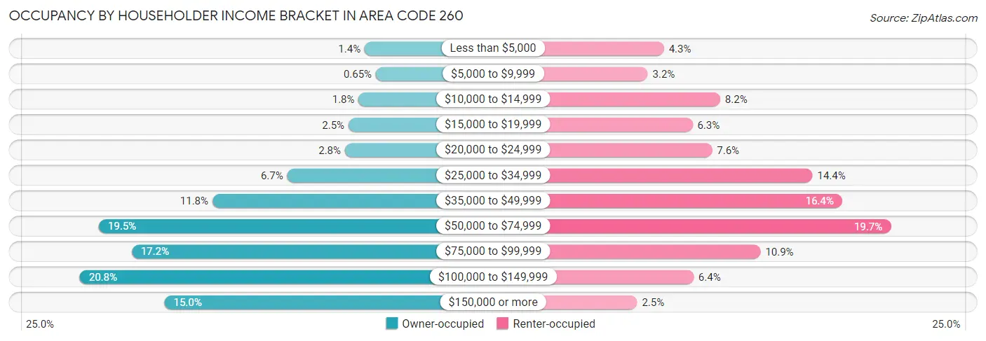 Occupancy by Householder Income Bracket in Area Code 260