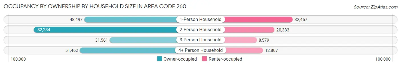 Occupancy by Ownership by Household Size in Area Code 260
