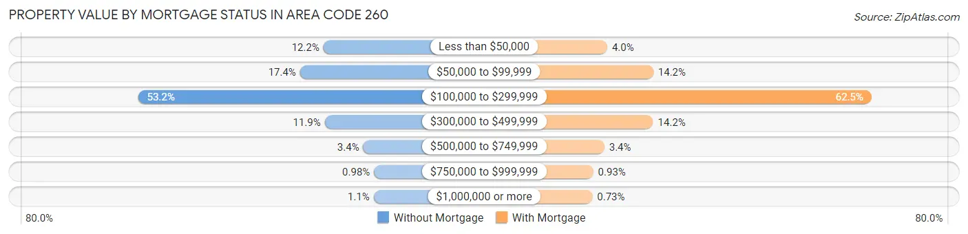 Property Value by Mortgage Status in Area Code 260