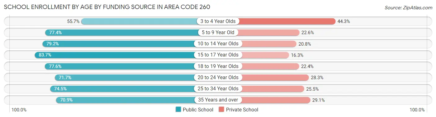 School Enrollment by Age by Funding Source in Area Code 260