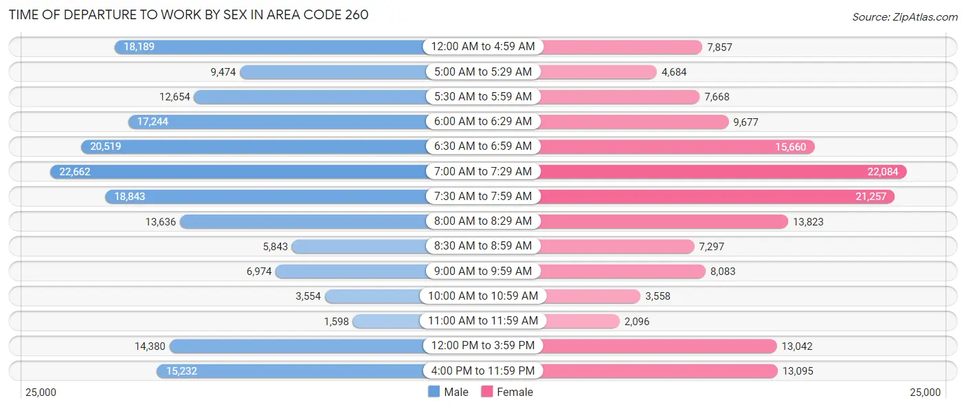 Time of Departure to Work by Sex in Area Code 260