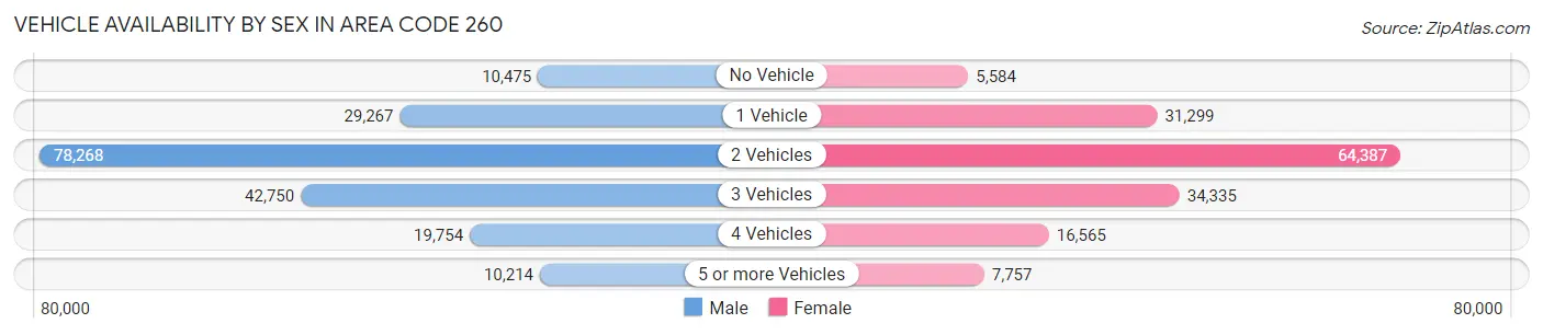 Vehicle Availability by Sex in Area Code 260