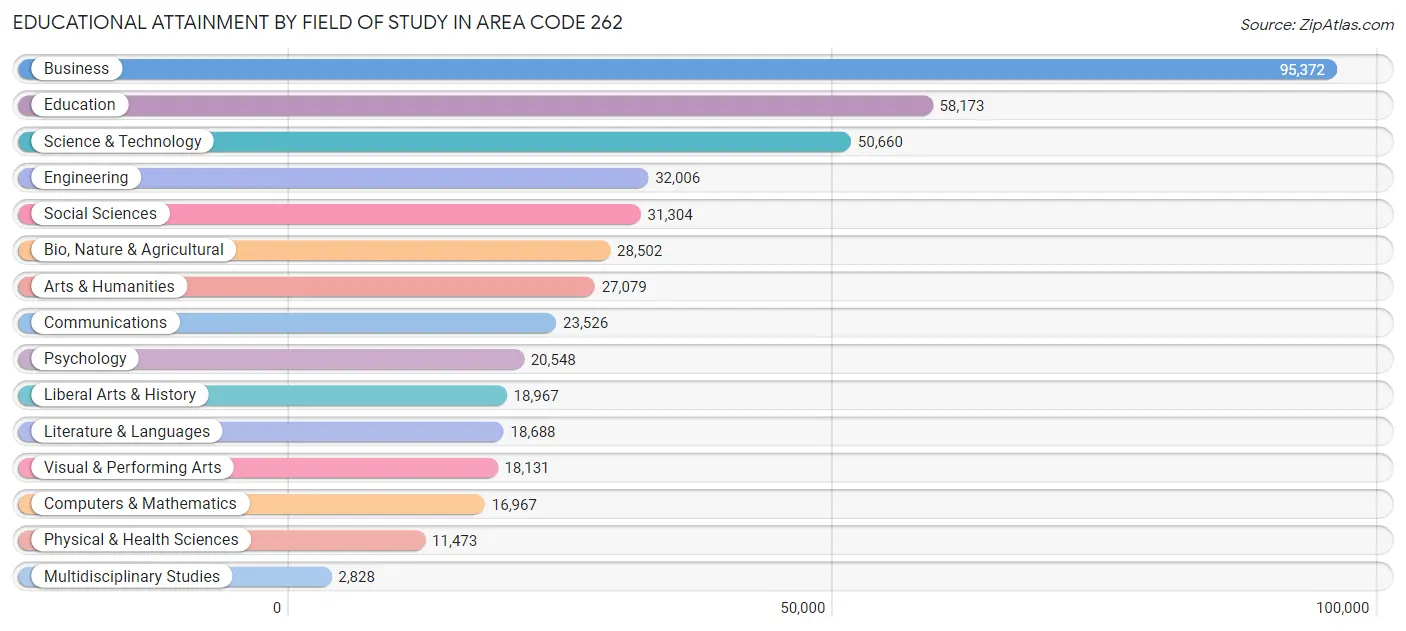 Educational Attainment by Field of Study in Area Code 262