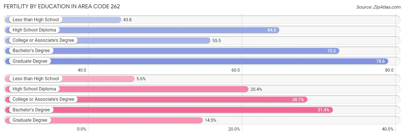 Female Fertility by Education Attainment in Area Code 262