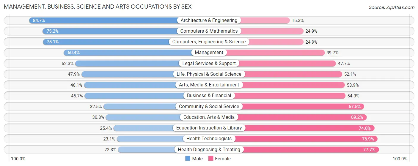 Management, Business, Science and Arts Occupations by Sex in Area Code 262