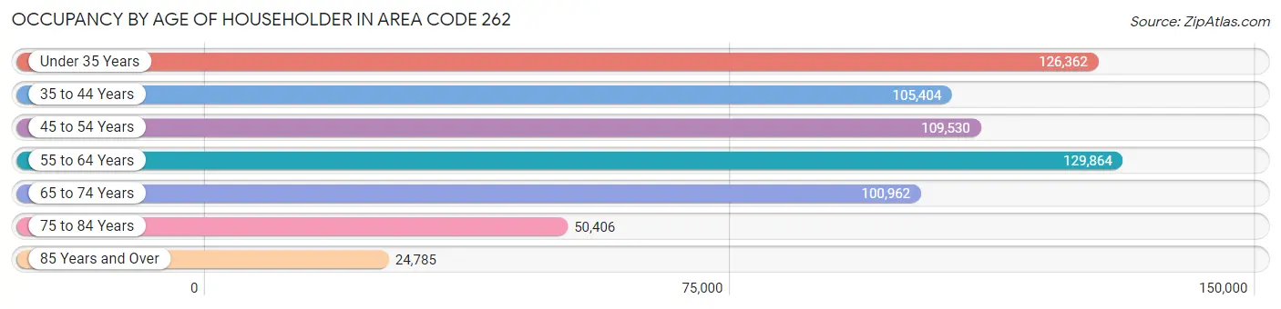 Occupancy by Age of Householder in Area Code 262