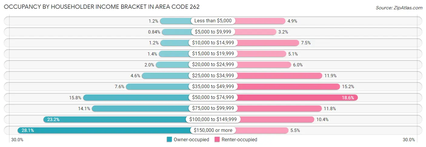 Occupancy by Householder Income Bracket in Area Code 262