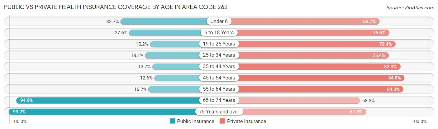 Public vs Private Health Insurance Coverage by Age in Area Code 262