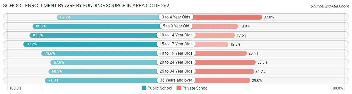 School Enrollment by Age by Funding Source in Area Code 262