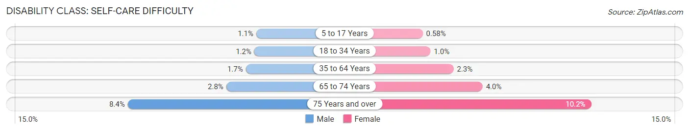 Disability in Area Code 262: <span>Self-Care Difficulty</span>