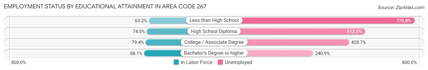 Employment Status by Educational Attainment in Area Code 267