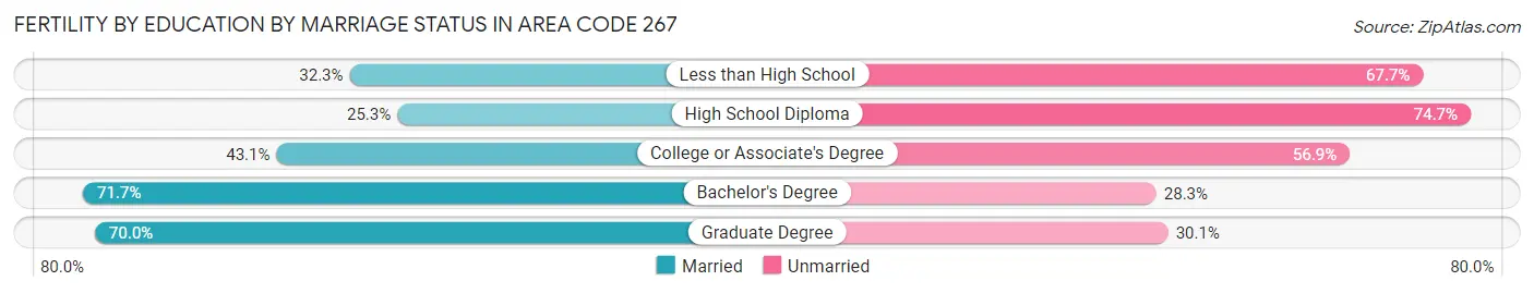 Female Fertility by Education by Marriage Status in Area Code 267