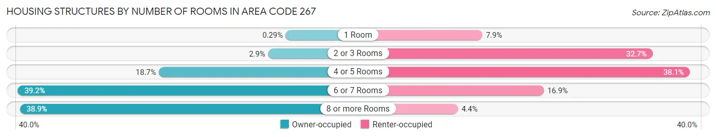 Housing Structures by Number of Rooms in Area Code 267