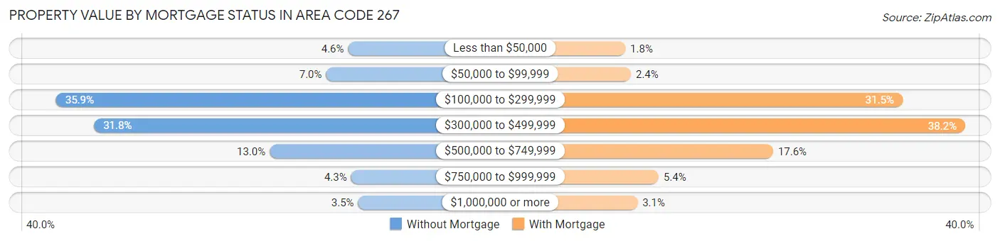 Property Value by Mortgage Status in Area Code 267