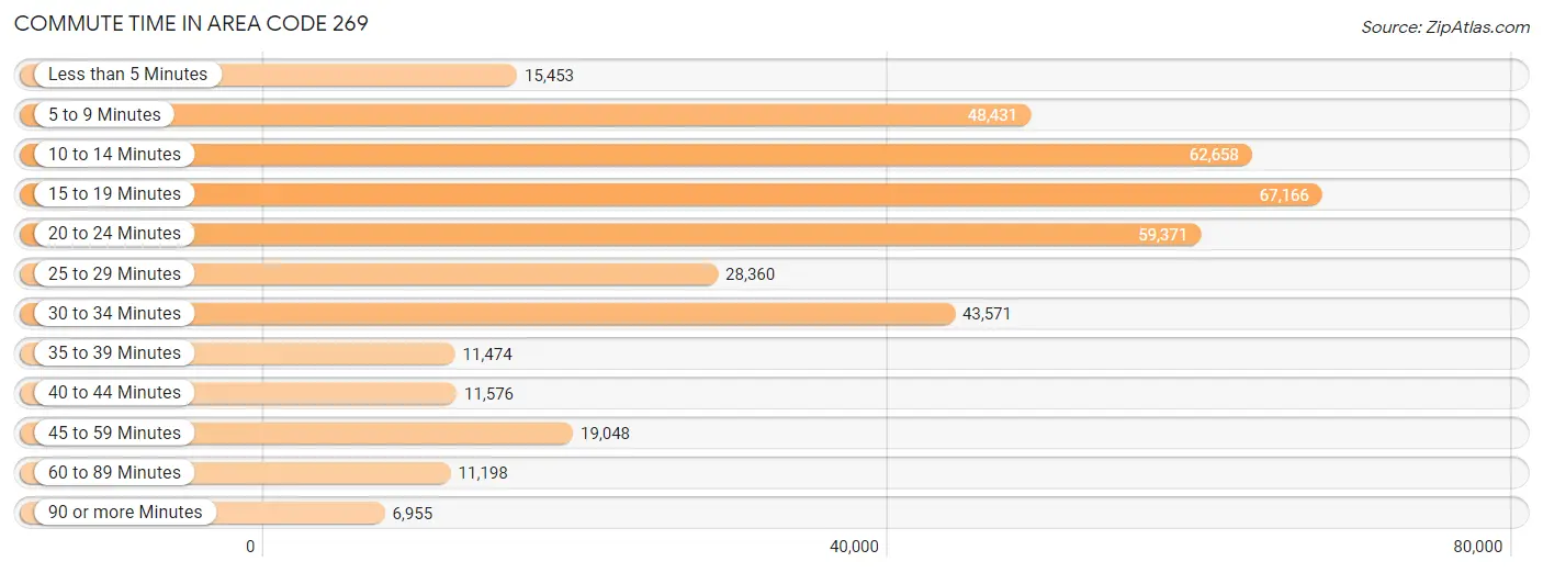 Commute Time in Area Code 269
