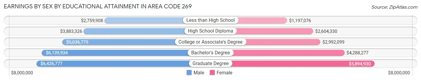 Earnings by Sex by Educational Attainment in Area Code 269