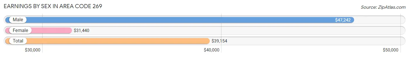 Earnings by Sex in Area Code 269