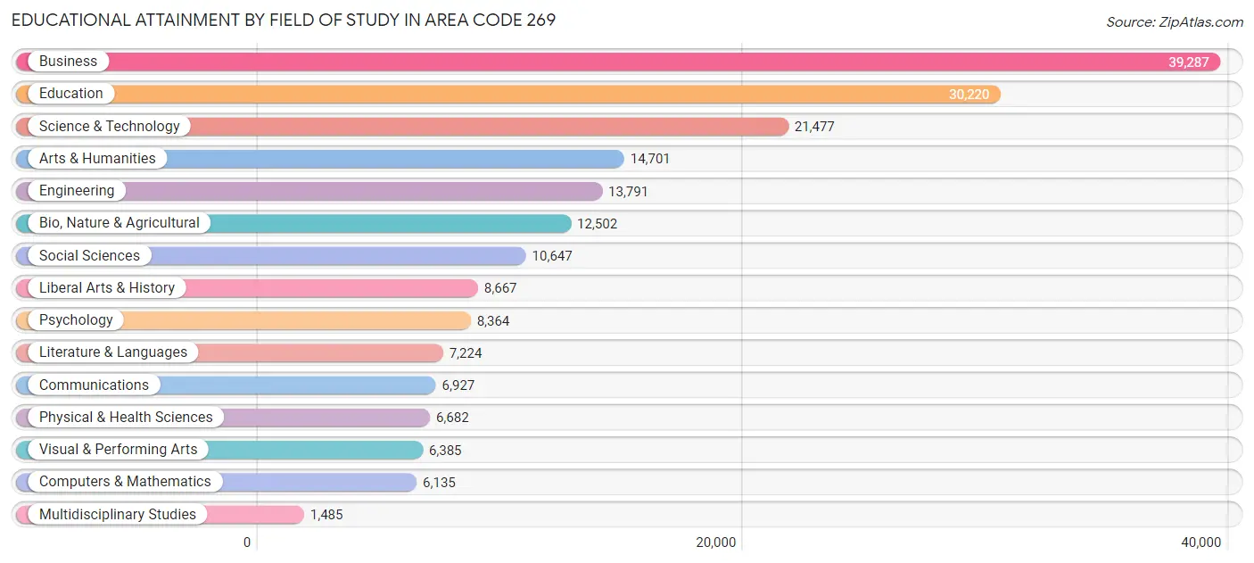 Educational Attainment by Field of Study in Area Code 269